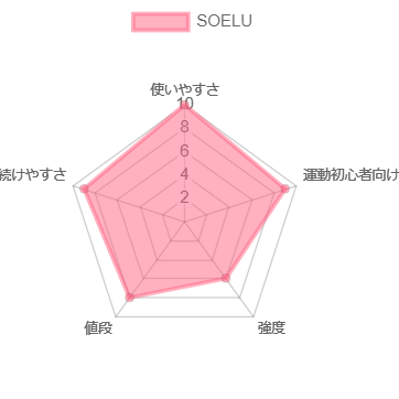 SOELUの特徴がレーダーチャートで一目でわかる